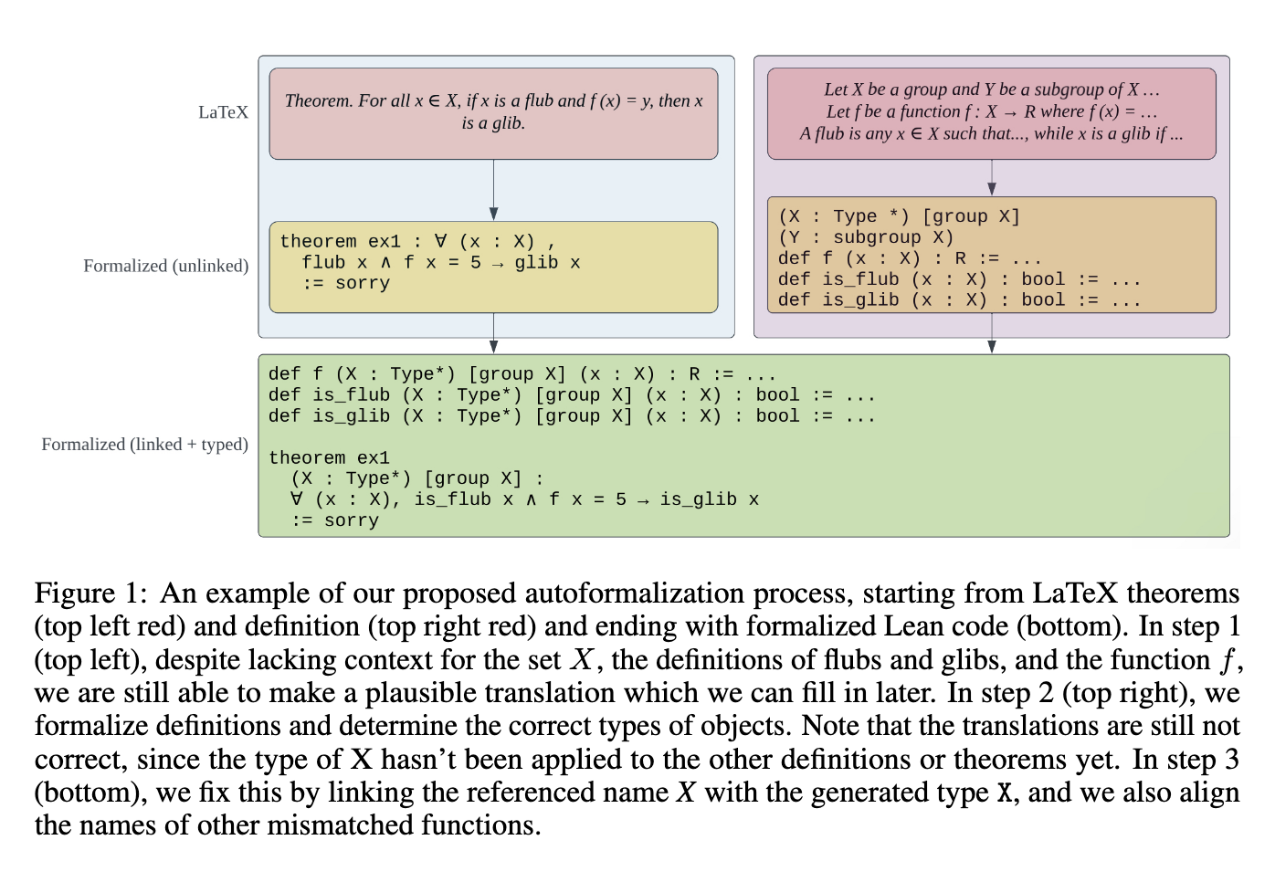 Figure for A New Approach Towards Autoformalization